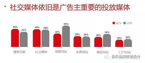 2019品牌营销新趋势 社交媒体驱动下的品牌重塑与精准传播